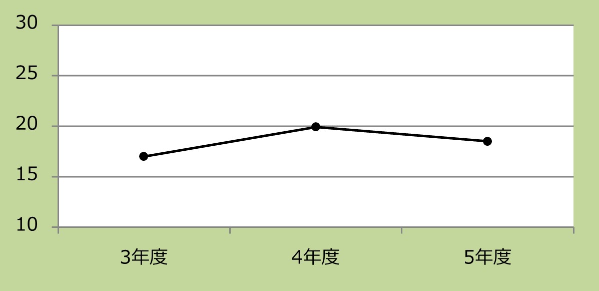 胃がん手術患者の術後平均在院日数