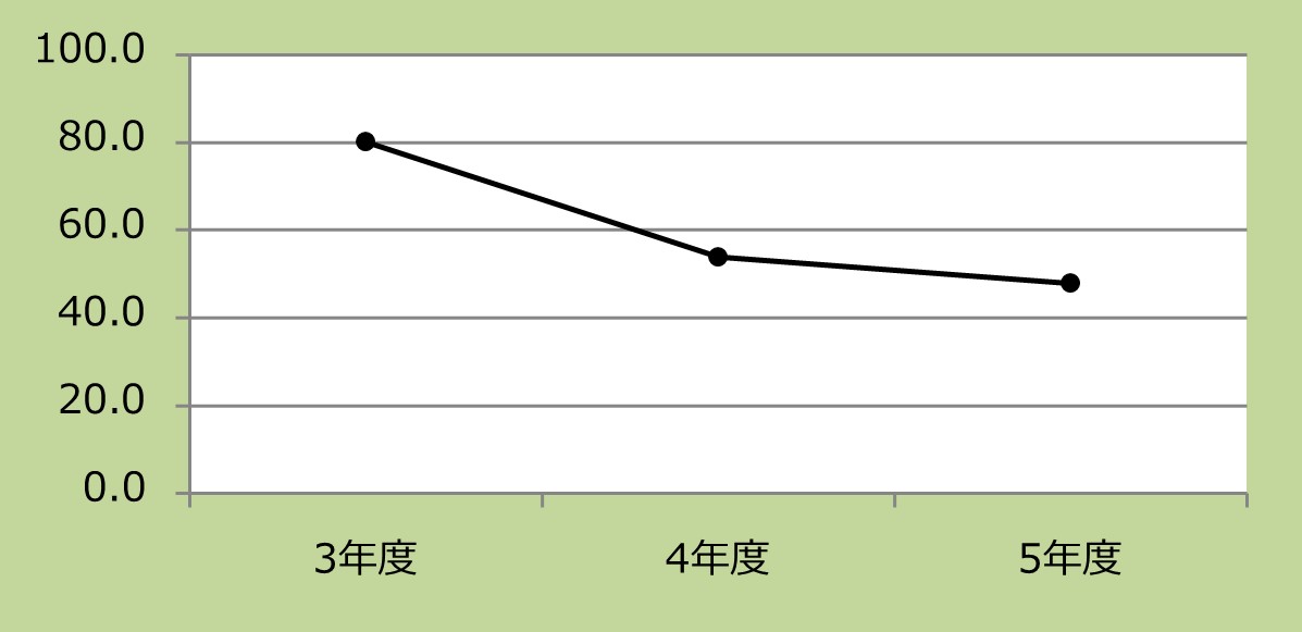 脳血管障害患者の平均在院日数