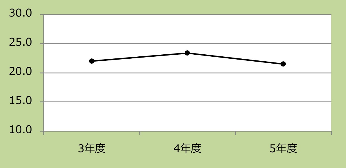 脳梗塞患者における早期リハビリテーション開始率