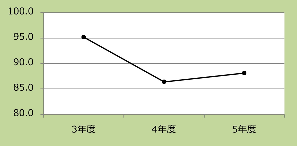 脳梗塞患者における早期リハビリテーション開始率