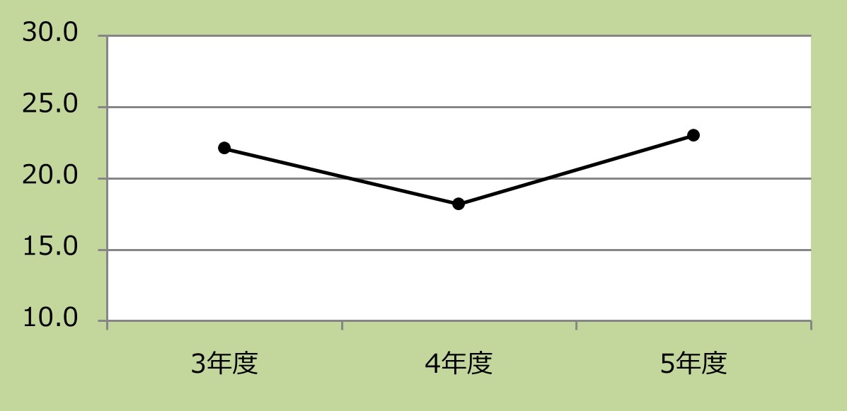 急性心筋梗塞患者の平均在院日数