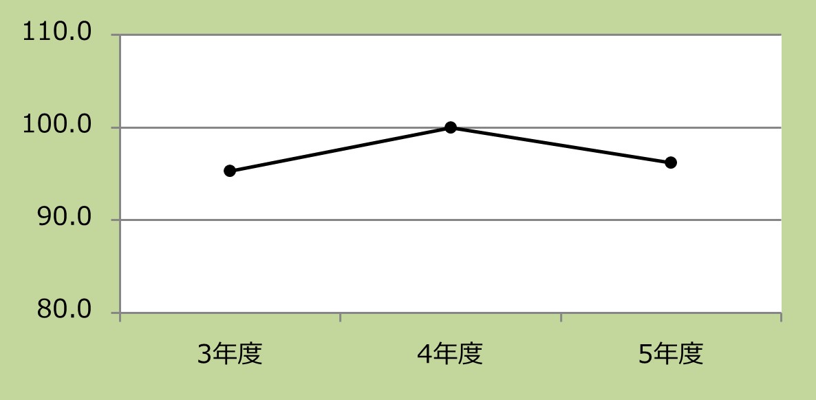 大腿骨頭置換術手術患者の術後平均在院日数