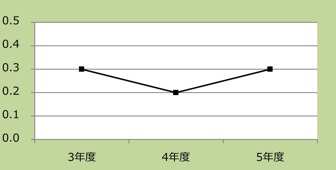 血管撮影室における手術件数