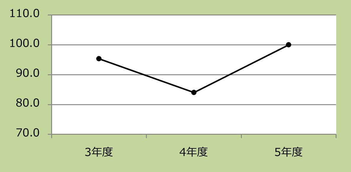 大腿骨近位部骨折患者における早期リハビリテーション開始率