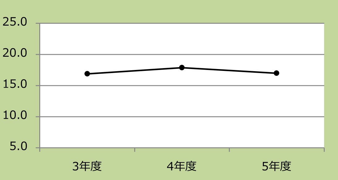 大腿骨頭置換術手術患者の術後平均在院日数