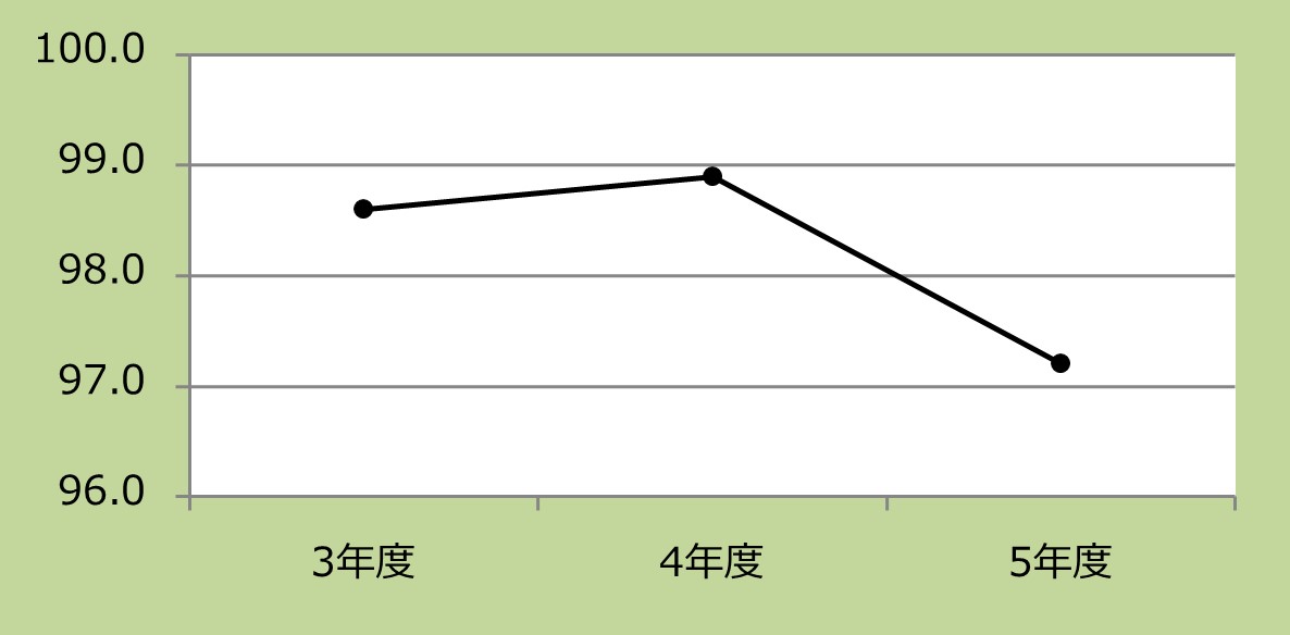 大腿骨近位部骨折患者における早期リハビリテーション開始率