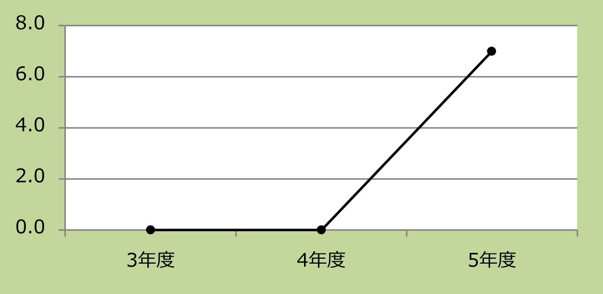 糖尿病患者の血糖コントロール率