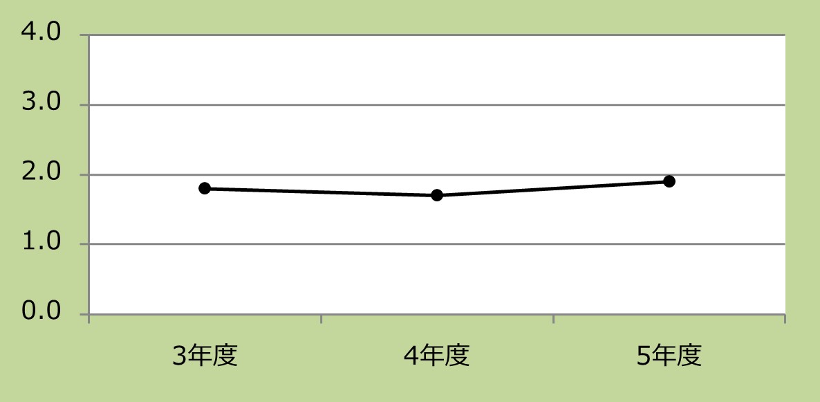 白内障手術患者の術後平均在院日数(片眼手術)