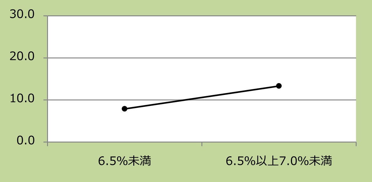 糖尿病患者の血糖コントロール率