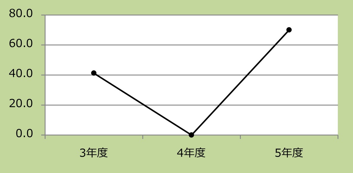 糖尿病性腎症を合併している糖尿病患者の透析予防指導における血糖コントロール率