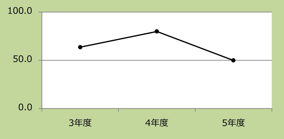 慢性閉塞性肺疾患(COPD)患者に対する呼吸器リハビリテーションの実施率