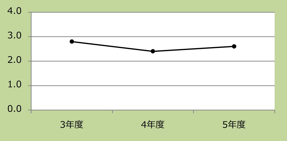 高気圧酸素治療実施患者数