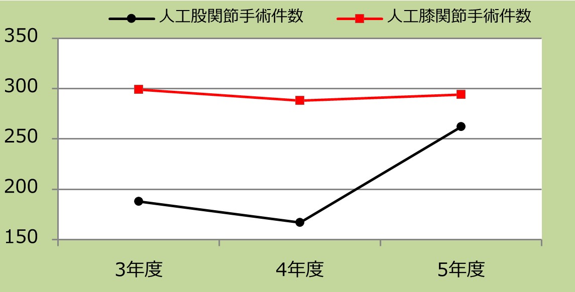 人工股関節手術件数・人工膝関節手術件数