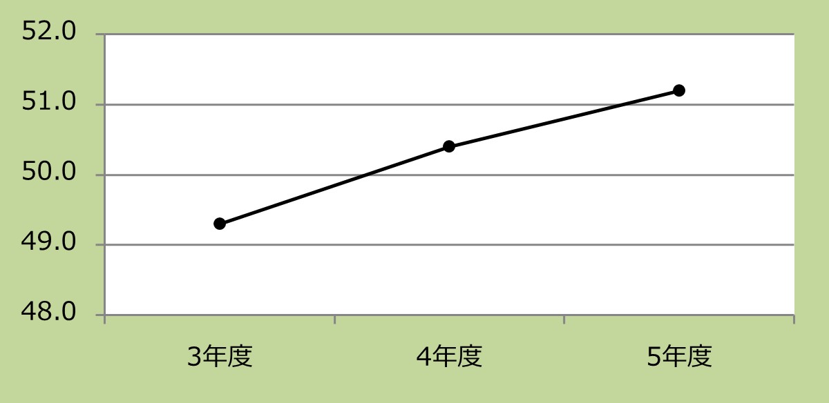 入院患者におけるリハビリテーション実施率