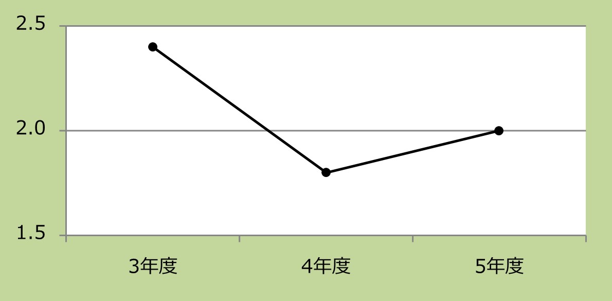 外来化学療法実施件数