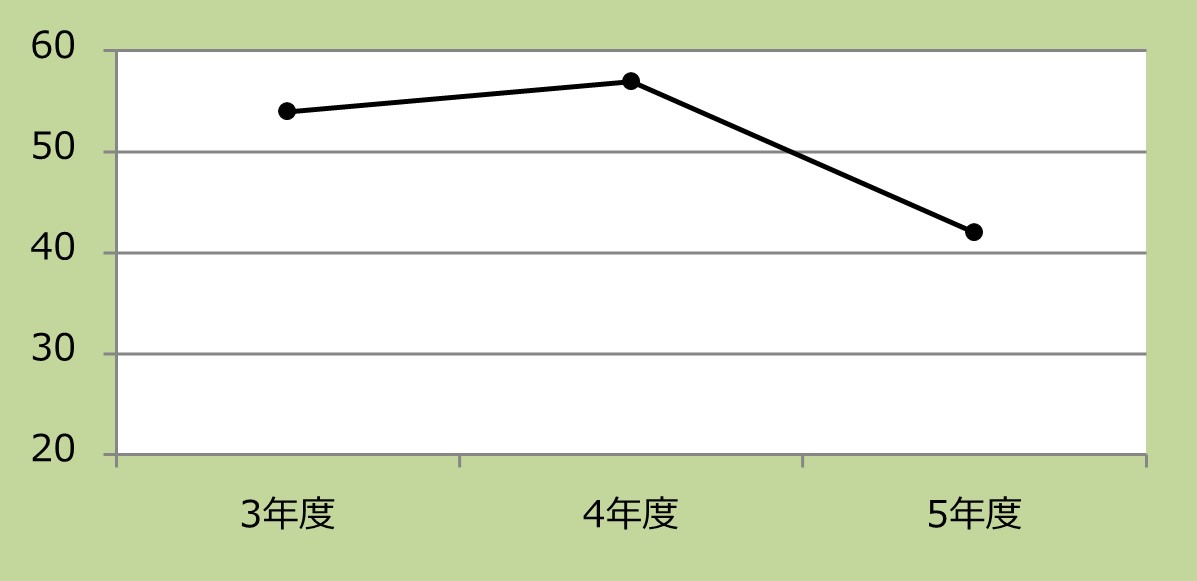 胃がんに対するESDの実施件数