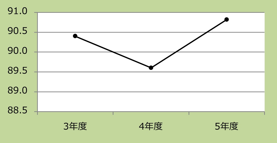 職員の非喫煙率