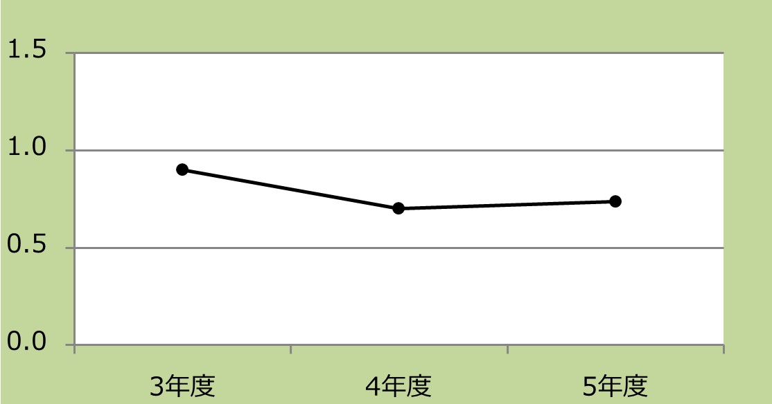 新規褥瘡発生率率