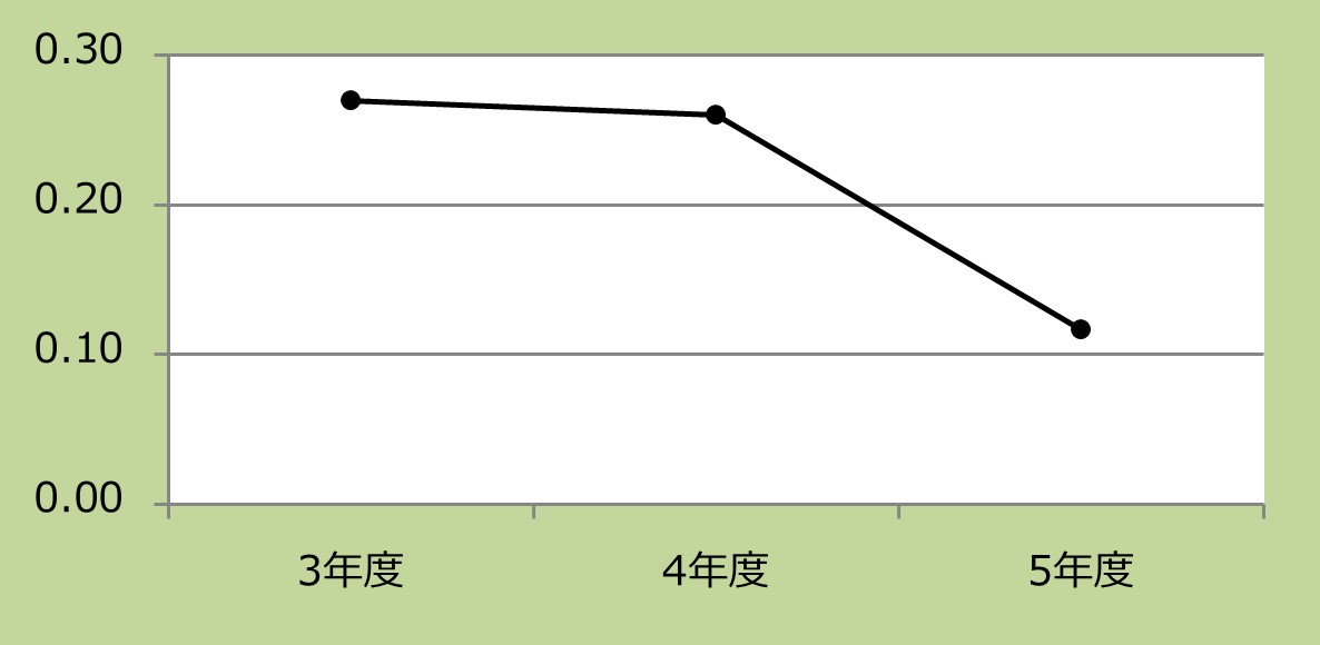 入院患者の転倒・転落発生率