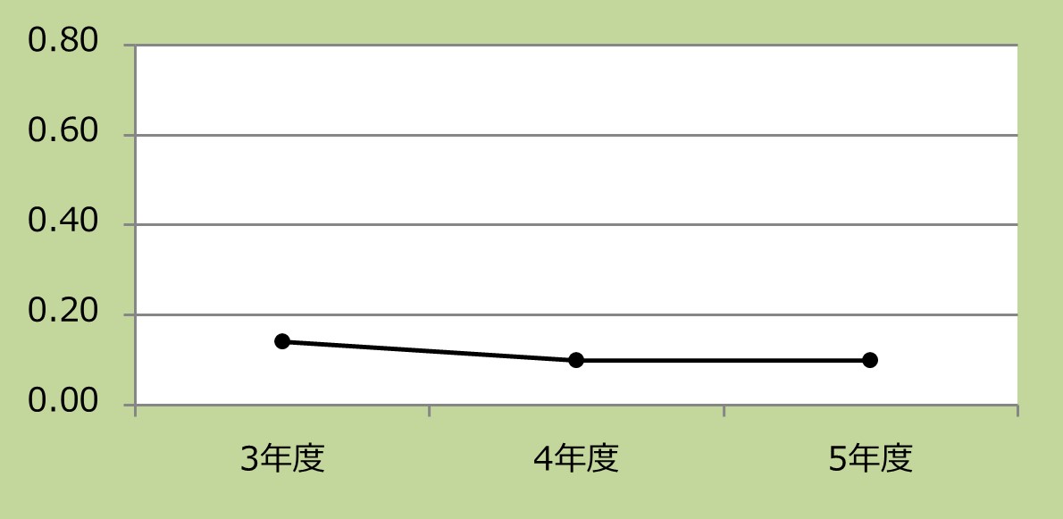 高齢（65歳以上）入院患者の入院中の骨折率