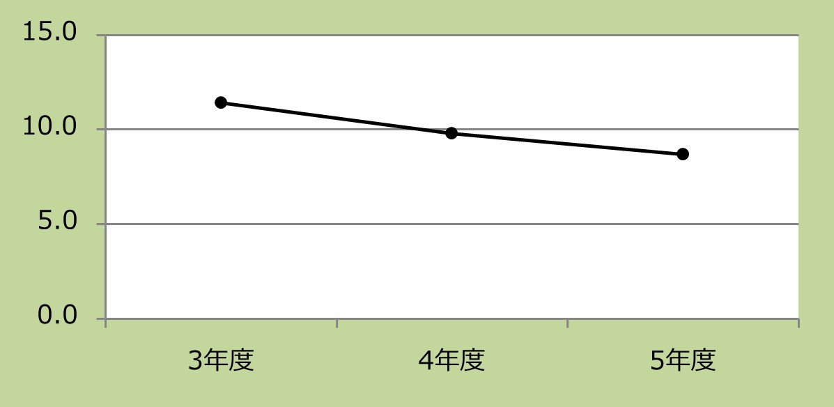 手指消毒剤の使用回数