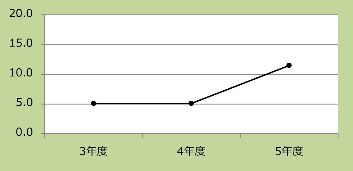 認定意見書作成日数