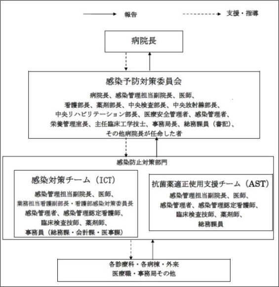 感染対策に関する院内組織図