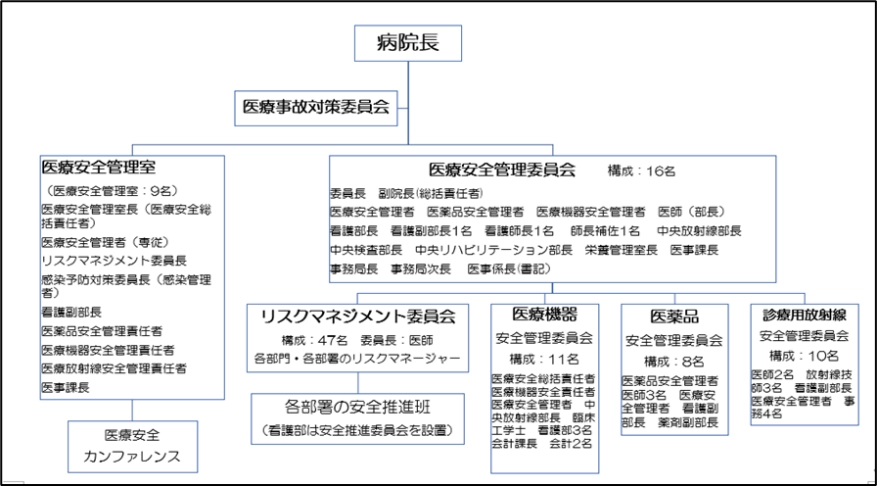 医療安全対策組織図