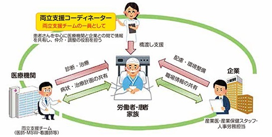 コーディネーター役割